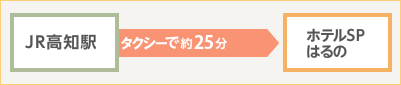 JR高知駅からタクシーで約25分